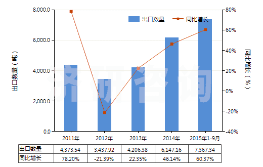 2011-2015年9月中國氫氧化鋰(HS28252010)出口量及增速統(tǒng)計(jì)